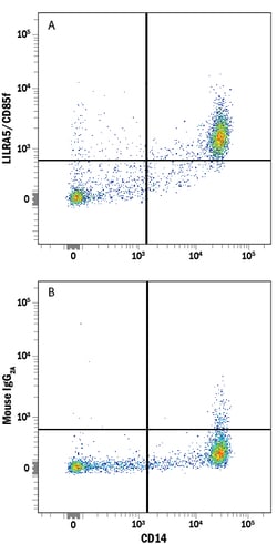 Human LILRA5/CD85f Alexa Fluor 647-conjugated Antibody, R D Systems 25