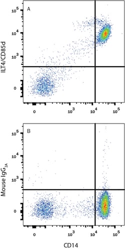 Human LILRB2/CD85d/ILT4 APC-conjugated Antibody, R D Systems:Antibodies:Primary