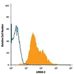 Human LINGO-2 APC-conjugated Antibody, R D Systems 25 Tests; APC:Antibodies,
