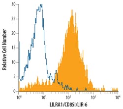 Human LILRA1/LILRB1 Antibody, R D Systems 100ug; Unlabeled:Antibodies,