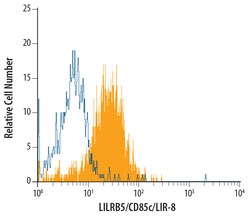 Human LILRB5/CD85c/LIR-8 Antibody, R D Systems 100&mu;g; Unlabeled:Antibodies,