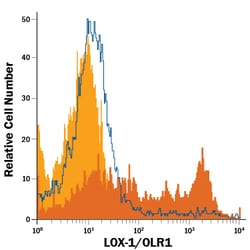Human LOX-1/OLR1 APC-conjugated Antibody, R D Systems 100 Tests; APC:Antibodies,