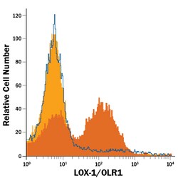 Human LOX-1/OLR1 PerCP-conjugated Antibody, R D Systems 100 Tests; PerCP:Antibodies,