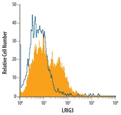 Human LRIG3 Antibody, R D Systems 100ug; Unlabeled:Antibodies, Monoclonal