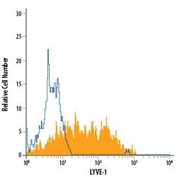 Mouse LYVE-1 APC-conjugated Antibody, R D Systems 100 Tests; APC:Antibodies,