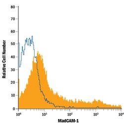 Human MAdCAM-1 APC-conjugated Antibody, R D Systems 100 Tests | Buy Online | R&D Systems | Fisher Scientific