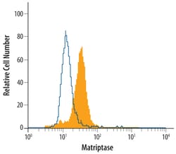 Human Matriptase/ST14 Catalytic Domain Antibody, R D Systems 100&mu;g;