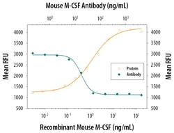Mouse M-CSF Antibody, R D Systems 25&mu;g; Unlabeled:Antibodies, Polyclonal