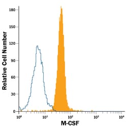 Human M-CSF PE-conjugated Antibody, R D Systems 100 Tests | Buy Online | R&D Systems | Fisher Scientific