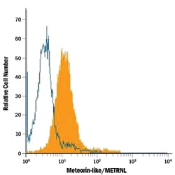 Mouse Meteorin-like/METRNL APC-conjugated Antibody, R D Systems 25 Tests;