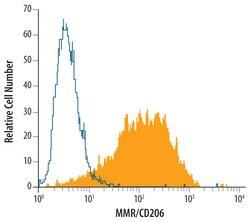 Human MMR/CD206 Antibody, R D Systems 25&mu;g; Unlabeled:Antibodies, Monoclonal