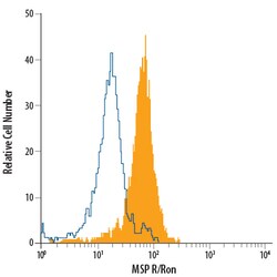 Human MSPR/Ron Fluorescein-conjugated Antibody, R D Systems 100 Tests | Buy Online | R&D Systems | Fisher Scientific
