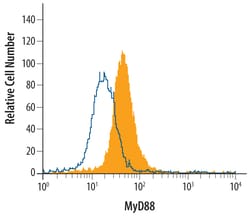 Human MyD88 Antibody, R D Systems 25&mu;g; Unlabeled:Antibodies, Polyclonal