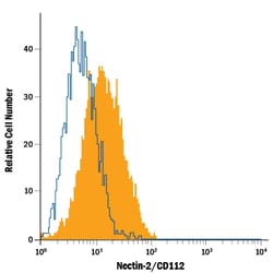 Mouse Nectin-2/CD112 Alexa Fluor 488-conjugated Antibody, R D Systems 100