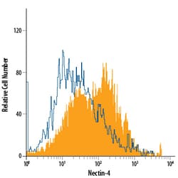 Human Nectin-4 APC-conjugated Antibody, R D Systems 100 Tests; APC:Antibodies,