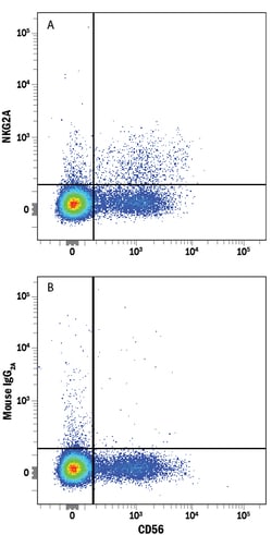 anti-NKG2A/CD159a, PE, Clone: 131411, R D Systems 100 Tests; PE, Quantity: