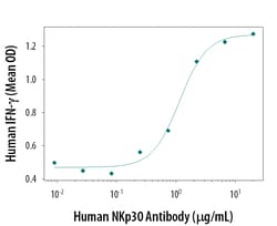 Human NKp30/NCR3 Antibody, R D Systems 25&mu;g; Unlabeled:Antibodies, Monoclonal
