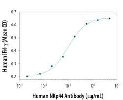 Human NKp44/NCR2 Antibody, R D Systems 100ug; Unlabeled:Antibodies, Monoclonal