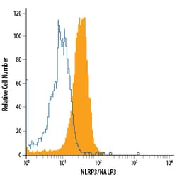 Human/Mouse NLRP3/NALP3 Alexa Fluor 700-conjugated Antibody, R D Systems