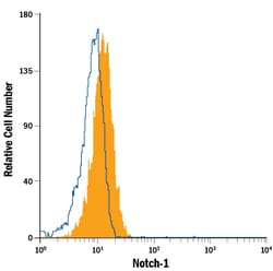 Human Notch-1 APC-conjugated Antibody, R D Systems:Antibodies:Primary Antibodies