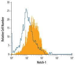 Human Notch-1 Antibody, R D Systems 100ug; Unlabeled:Antibodies, Monoclonal