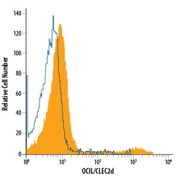 Human OCIL/CLEC2d APC-conjugated Antibody, R D Systems 100 Tests; APC:Antibodies,