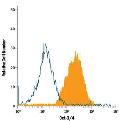 Human/Mouse Oct-3/4 APC-conjugated Antibody, R D Systems:Antibodies:Primary