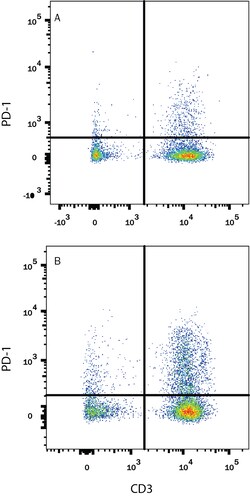 Human PD-1 Antibody, R D Systems 25 &mu;g | Buy Online | R&D Systems | Fisher Scientific