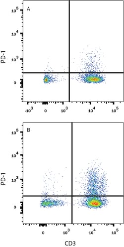 Human PD-1 Alexa Fluor 488-conjugated Antibody, R D Systems 100 Tests;