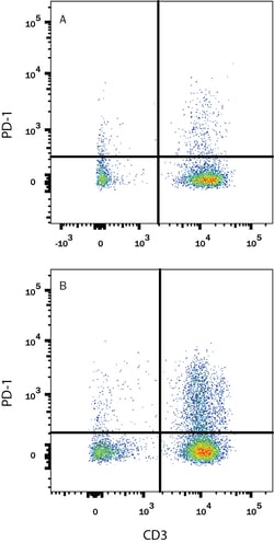 Human PD-1 PE-conjugated Antibody, R D Systems 100 Tests | Buy Online | R&D Systems | Fisher Scientific
