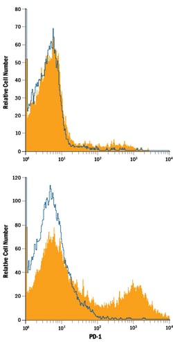 Mouse PD-1 PE-conjugated Antibody, R D Systems 100 Tests; PE:Antibodies,