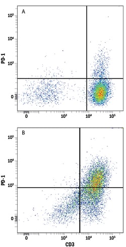 Human PD-1 Antibody, R D Systems 100&mu;g; Unlabeled:Antibodies, Monoclonal