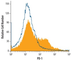 Mouse PD-1 Antibody, R D Systems 25&mu;g; Unlabeled:Antibodies, Monoclonal