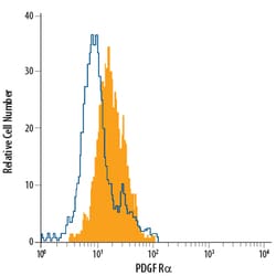 Human PDGF R alpha Fluorescein-conjugated Antibody, R D Systems 100 Tests;