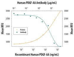 Human PDGF-AA Antibody, R D Systems 100&mu;g; Unlabeled:Antibodies, Polyclonal