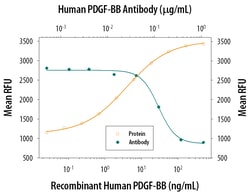 Human PDGF-BB Antibody, R D Systems 25&mu;g; Unlabeled:Antibodies, Polyclonal