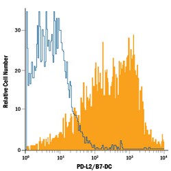 Human PD-L2/B7-DC APC-conjugated Antibody, R D Systems 100 Tests; APC:Antibodies,