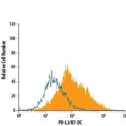 Human PD-L2/B7-DC Alexa Fluor 488-conjugated Antibody, R D Systems 100 Tests | Buy Online | R&D Systems | Fisher Scientific