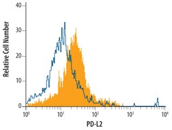 Mouse PD-L2/B7-DC Antibody, R D Systems 100ug; Unlabeled:Antibodies, Monoclonal