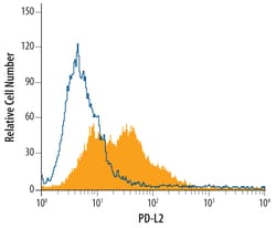 Human PD-L2/B7-DC Antibody, R D Systems:Antibodies:Primary Antibodies