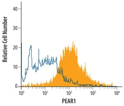 Human PEAR1 Antibody, R D Systems 25&mu;g; Unlabeled:Antibodies, Polyclonal