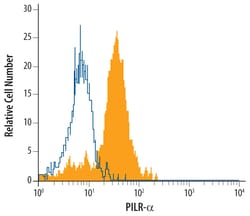 Human PILR-alpha Antibody, R D Systems 100&mu;g; Unlabeled:Antibodies,