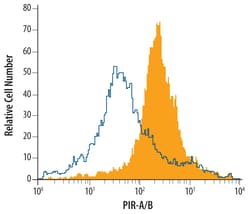 Mouse PIR-A/B Antibody, R D Systems 25&mu;g; Unlabeled:Antibodies, Monoclonal