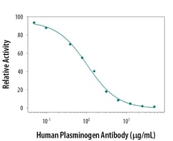 Human Plasminogen Antibody, R D Systems 25&mu;g; Unlabeled:Antibodies,