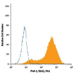 Mouse Pref-1/DLK1/FA1 Antibody, R D Systems 25 &mu;g | Buy Online | R&D Systems | Fisher Scientific
