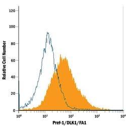 Human Pref-1/DLK1/FA1 APC-conjugated Antibody, R D Systems 25 Tests; APC:Antibodies,
