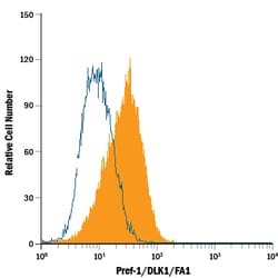 Human Pref-1/DLK1/FA1 Alexa Fluor 488-conjugated Antibody, R D Systems