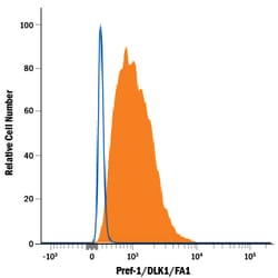 Mouse Pref-1/DLK1/FA1 Alexa Fluor 488-conjugated Antibody, R D Systems