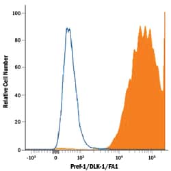 Mouse Pref-1/DLK1/FA1 Antibody, R D Systems 25 ug; Unconjugated:Antibodies,
