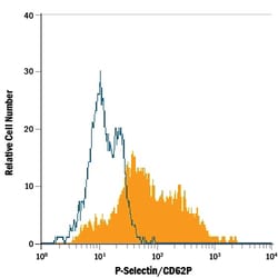 Human P-Selectin/CD62P Fluorescein-conjugated Antibody, R D Systems 100